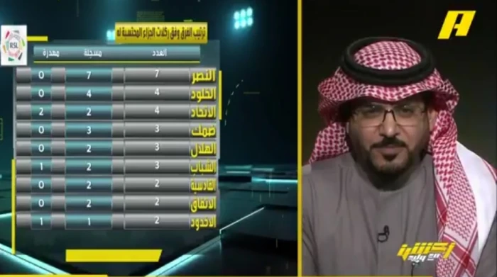 شاهد.. تعليق الداود على تصدر النصر قائمة الفرق الأكثر حصولا على ركلات جزاء