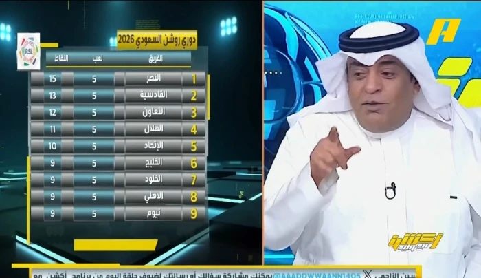 بالفيديو.. الفراج يستعرض ترتيب الدوري ويطرح تساؤل مثير بشأن الأندية الأربعة الكبار