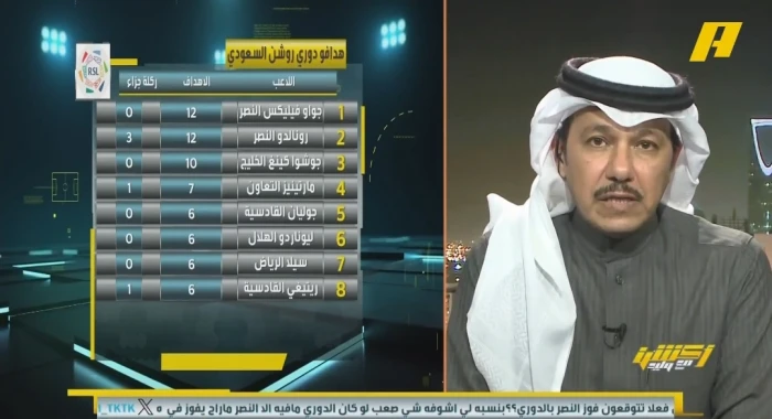 بالفيديو.. تعليق مثير لـ"العنقري" على تصدر رونالدو وجواو فيليكس ترتيب هدافي دوري روشن