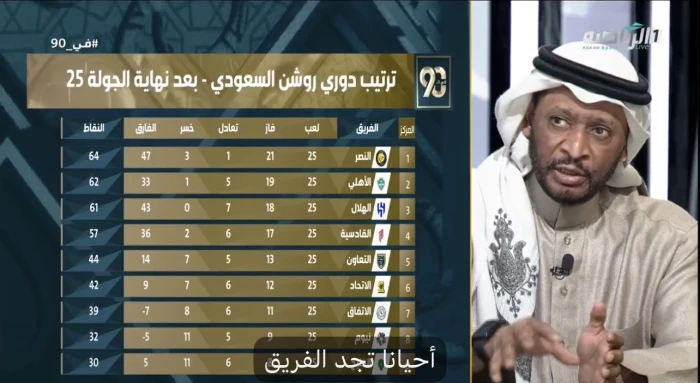 بالفيديو.. محيسن الجمعان يكشف عن أفضل فريق بين المتنافسين على لقب الدوري